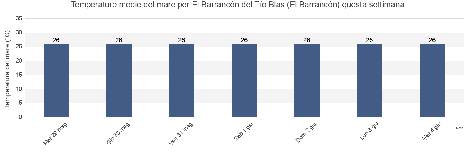 Temperature del mare per El Barrancón del Tío Blas (El Barrancón), San Fernando, Tamaulipas, Mexico questa settimana