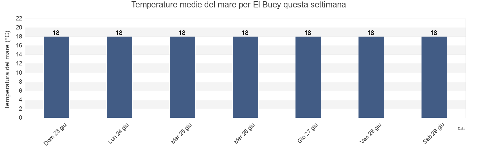 Temperature del mare per El Buey, Provincia de Arica, Arica y Parinacota, Chile questa settimana