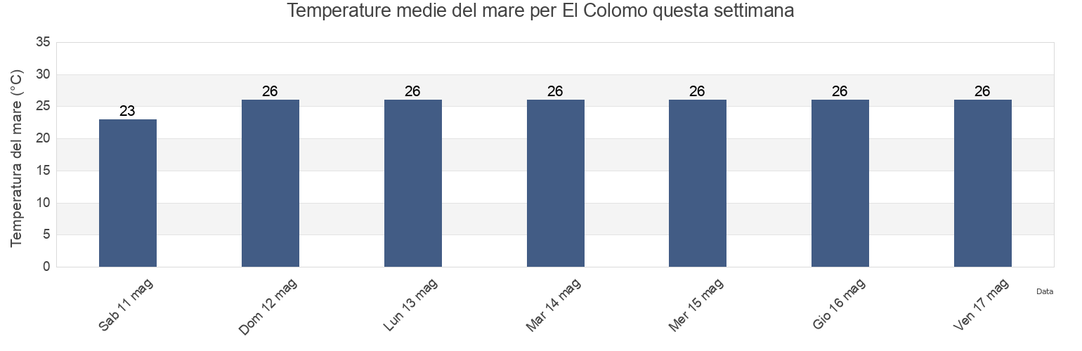 Temperature del mare per El Colomo, Manzanillo, Colima, Mexico questa settimana