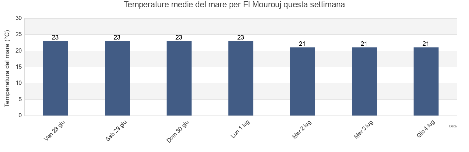 Temperature del mare per El Mourouj, Bin ‘Arūs, Tunisia questa settimana