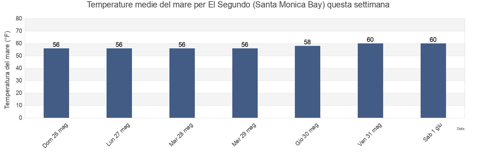 Temperature del mare per El Segundo (Santa Monica Bay), Los Angeles County, California, United States questa settimana