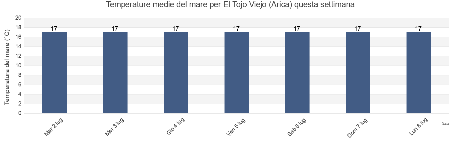Temperature del mare per El Tojo Viejo (Arica), Provincia de Arica, Arica y Parinacota, Chile questa settimana