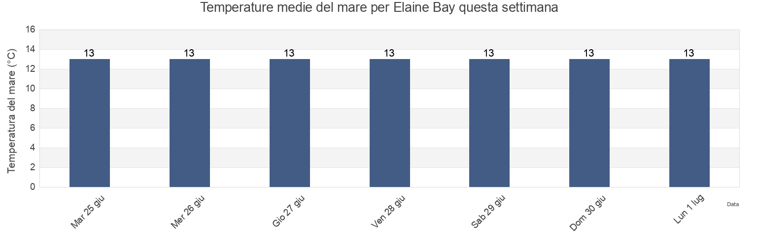 Temperature del mare per Elaine Bay, New Zealand questa settimana