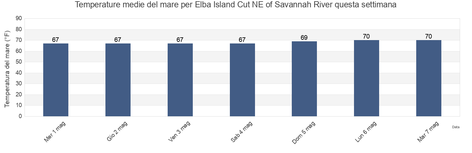 Temperature del mare per Elba Island Cut NE of Savannah River, Chatham County, Georgia, United States questa settimana