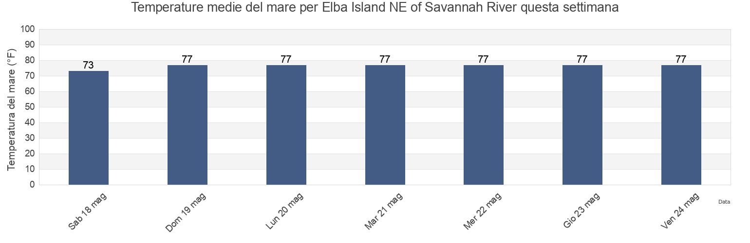 Temperature del mare per Elba Island NE of Savannah River, Chatham County, Georgia, United States questa settimana