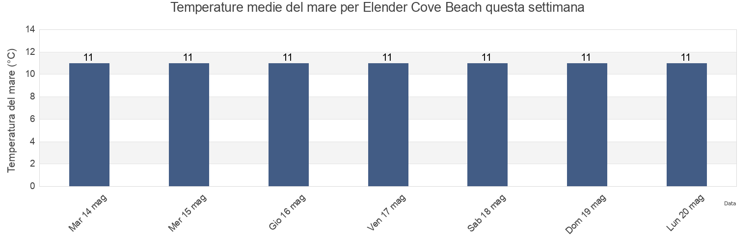Temperature del mare per Elender Cove Beach, Borough of Torbay, England, United Kingdom questa settimana