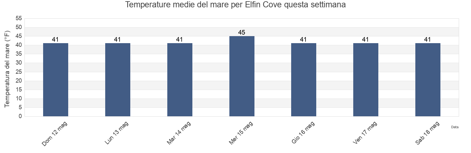 Temperature del mare per Elfin Cove, Hoonah-Angoon Census Area, Alaska, United States questa settimana