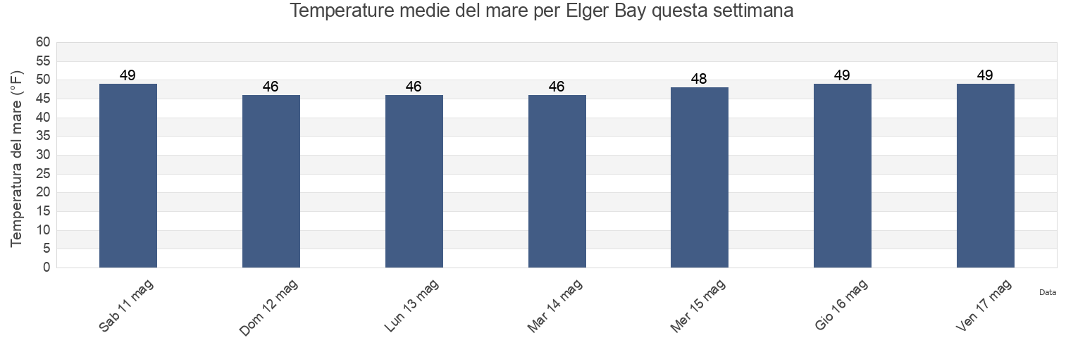 Temperature del mare per Elger Bay, Island County, Washington, United States questa settimana