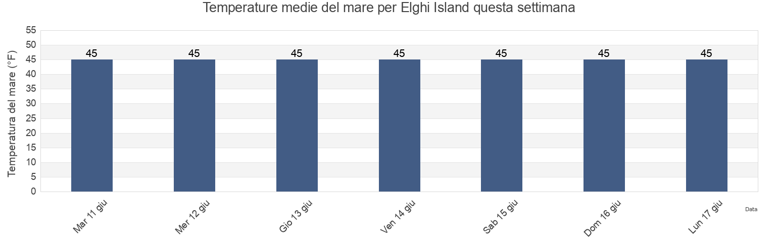 Temperature del mare per Elghi Island, Prince of Wales-Hyder Census Area, Alaska, United States questa settimana