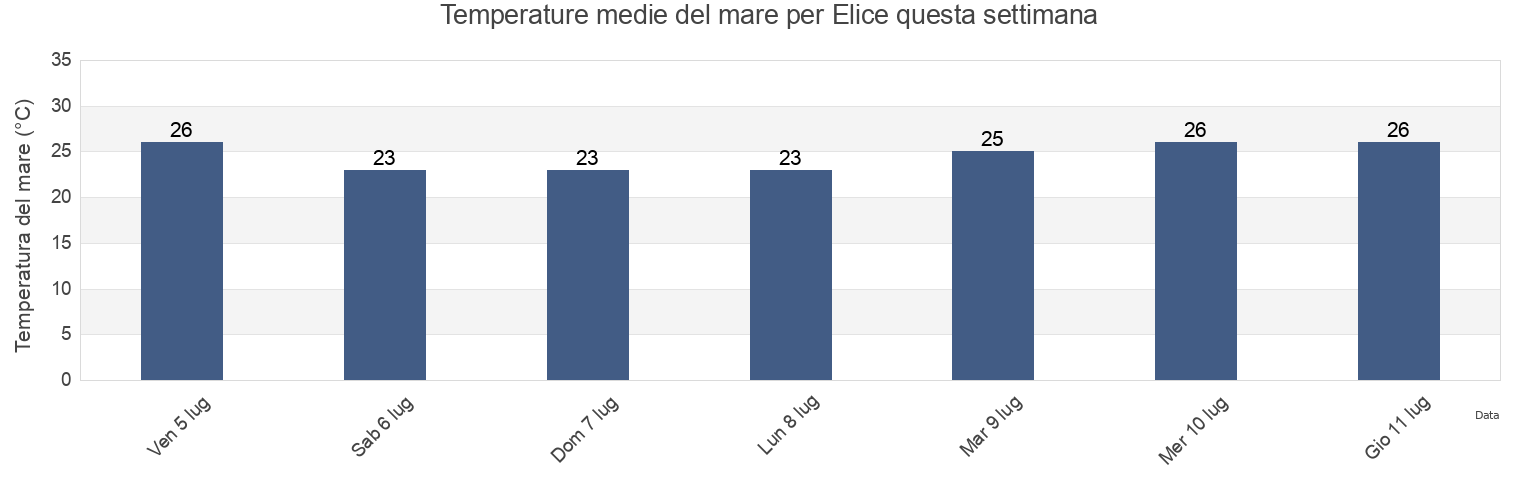 Temperature del mare per Elice, Provincia di Pescara, Abruzzo, Italy questa settimana
