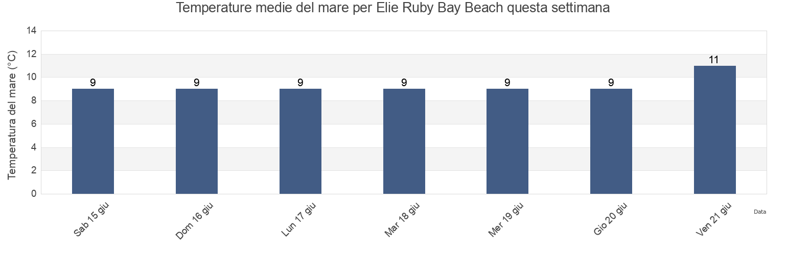 Temperature del mare per Elie Ruby Bay Beach, Fife, Scotland, United Kingdom questa settimana