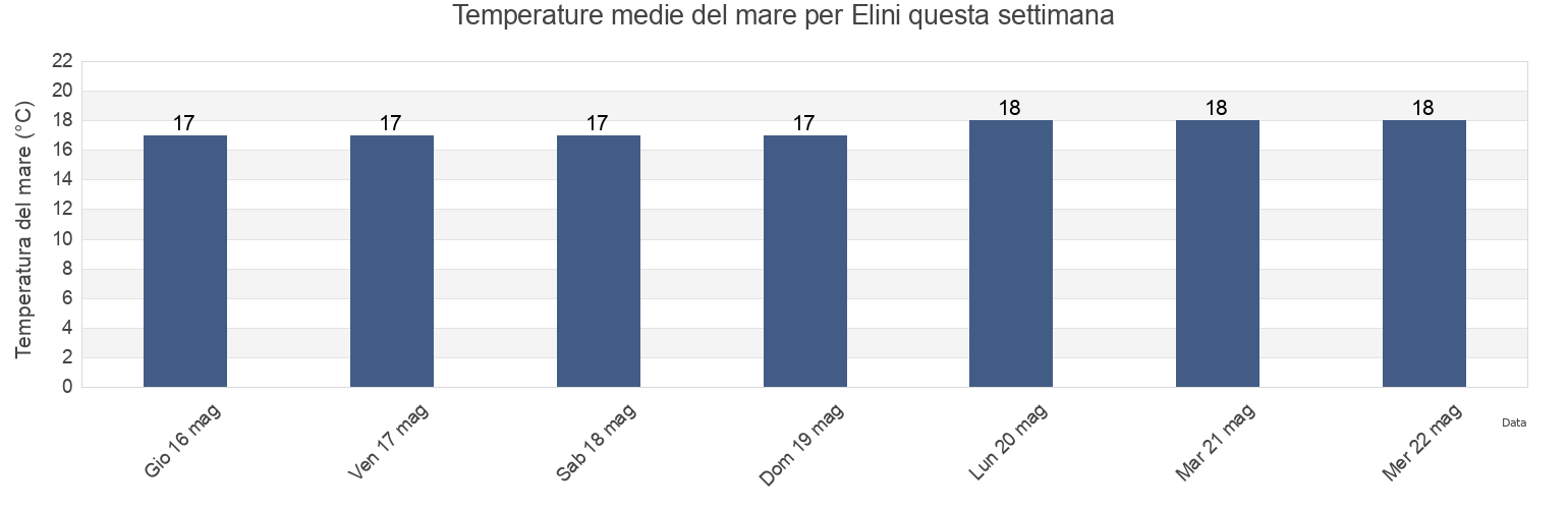 Temperature del mare per Elini, Provincia di Nuoro, Sardinia, Italy questa settimana