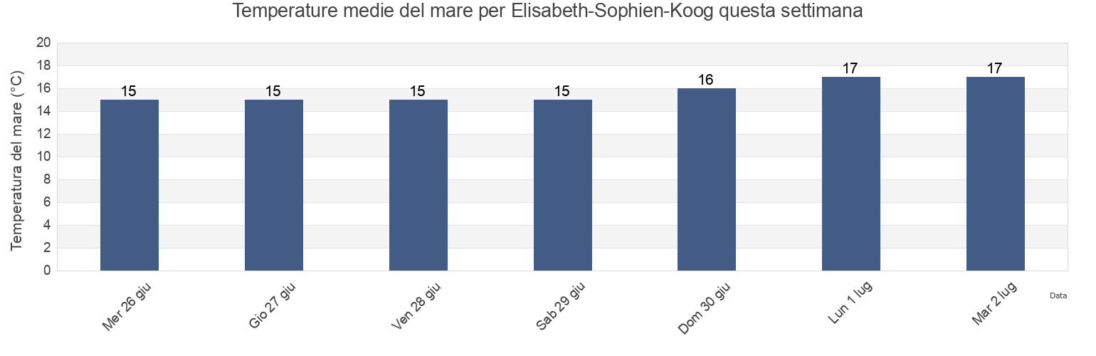 Temperature del mare per Elisabeth-Sophien-Koog, Tønder Kommune, South Denmark, Denmark questa settimana