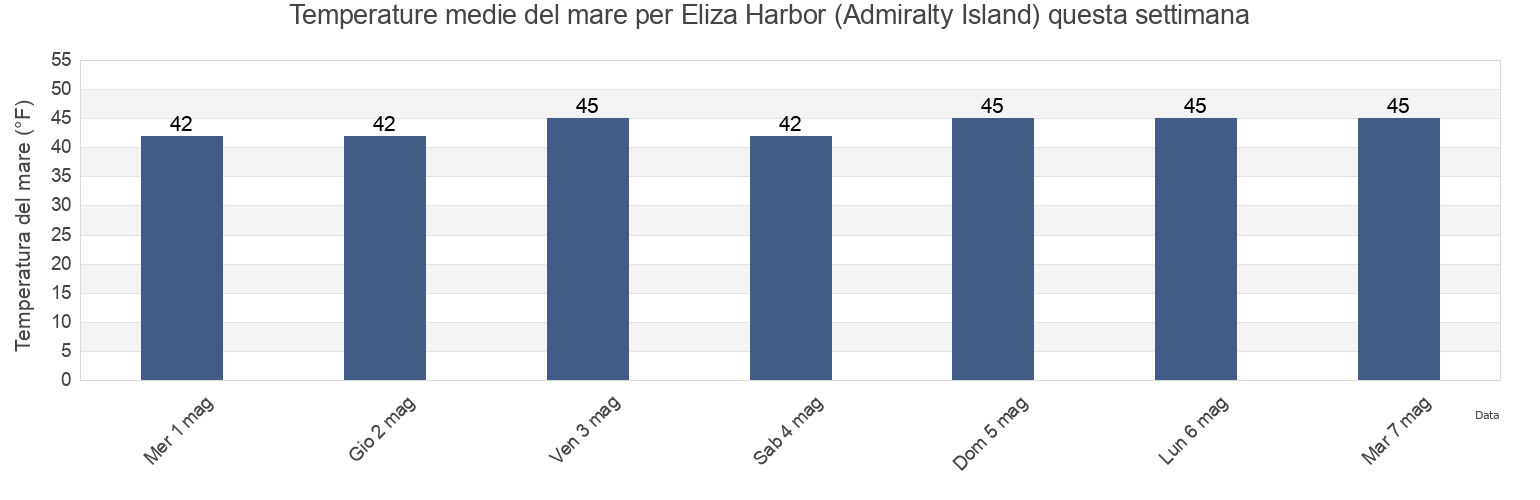 Temperature del mare per Eliza Harbor (Admiralty Island), Sitka City and Borough, Alaska, United States questa settimana