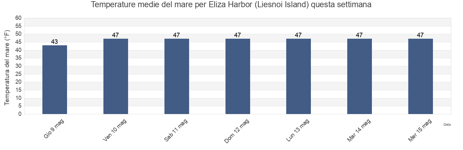 Temperature del mare per Eliza Harbor (Liesnoi Island), Sitka City and Borough, Alaska, United States questa settimana