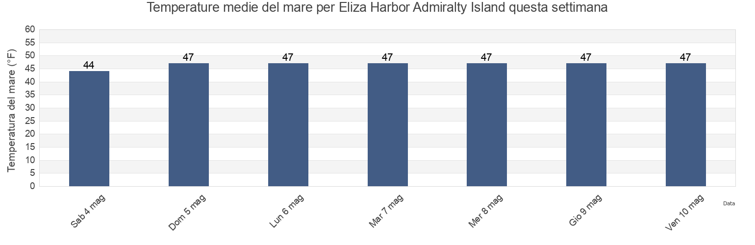 Temperature del mare per Eliza Harbor Admiralty Island, Sitka City and Borough, Alaska, United States questa settimana