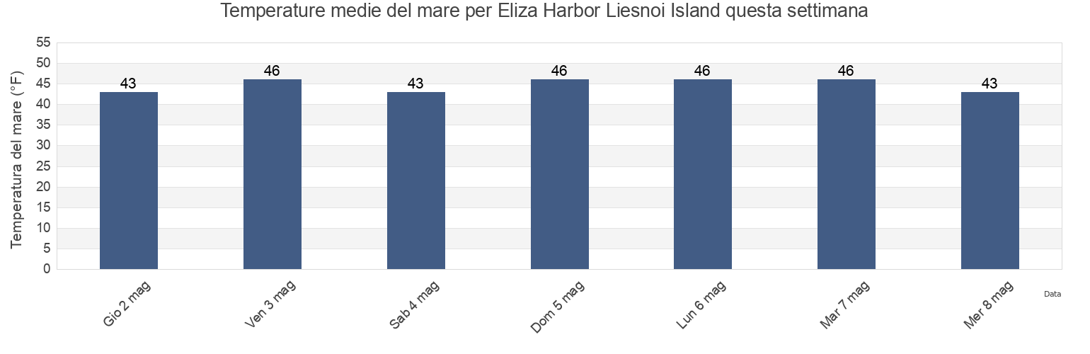 Temperature del mare per Eliza Harbor Liesnoi Island, Sitka City and Borough, Alaska, United States questa settimana