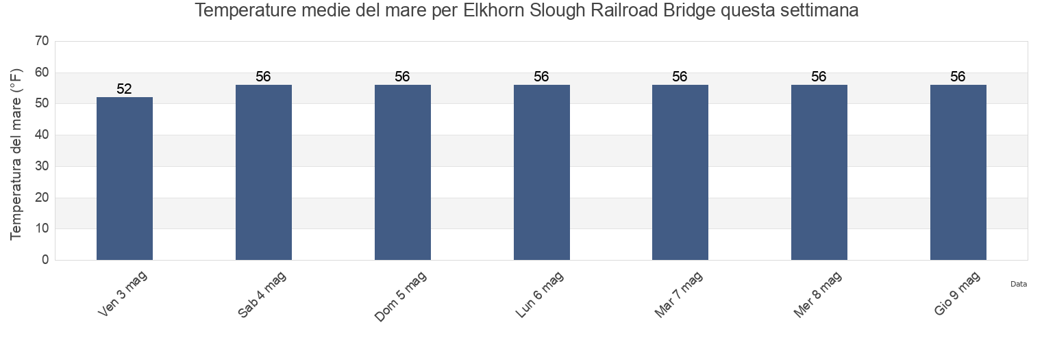 Temperature del mare per Elkhorn Slough Railroad Bridge, Santa Cruz County, California, United States questa settimana