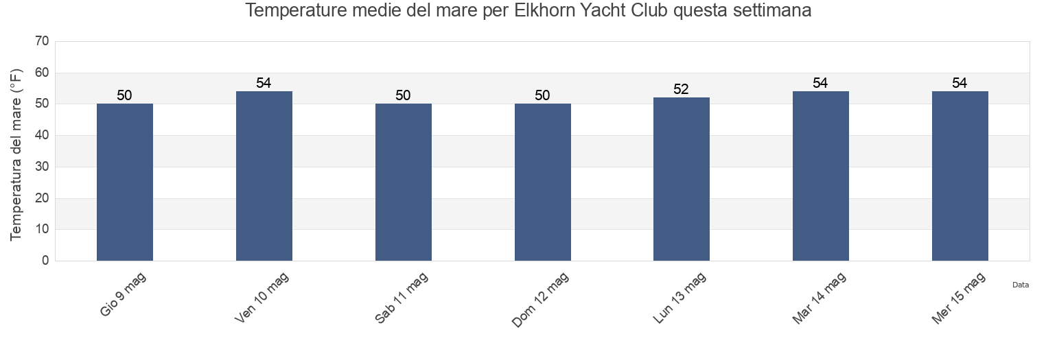Temperature del mare per Elkhorn Yacht Club, Santa Cruz County, California, United States questa settimana