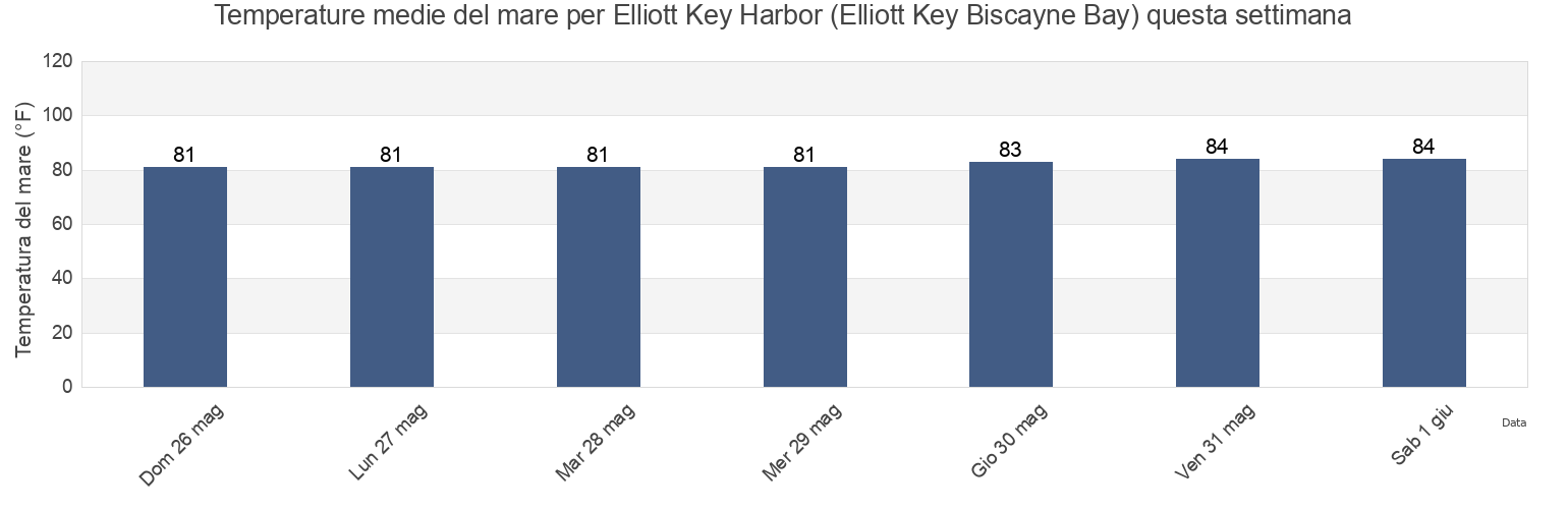 Temperature del mare per Elliott Key Harbor (Elliott Key Biscayne Bay), Miami-Dade County, Florida, United States questa settimana