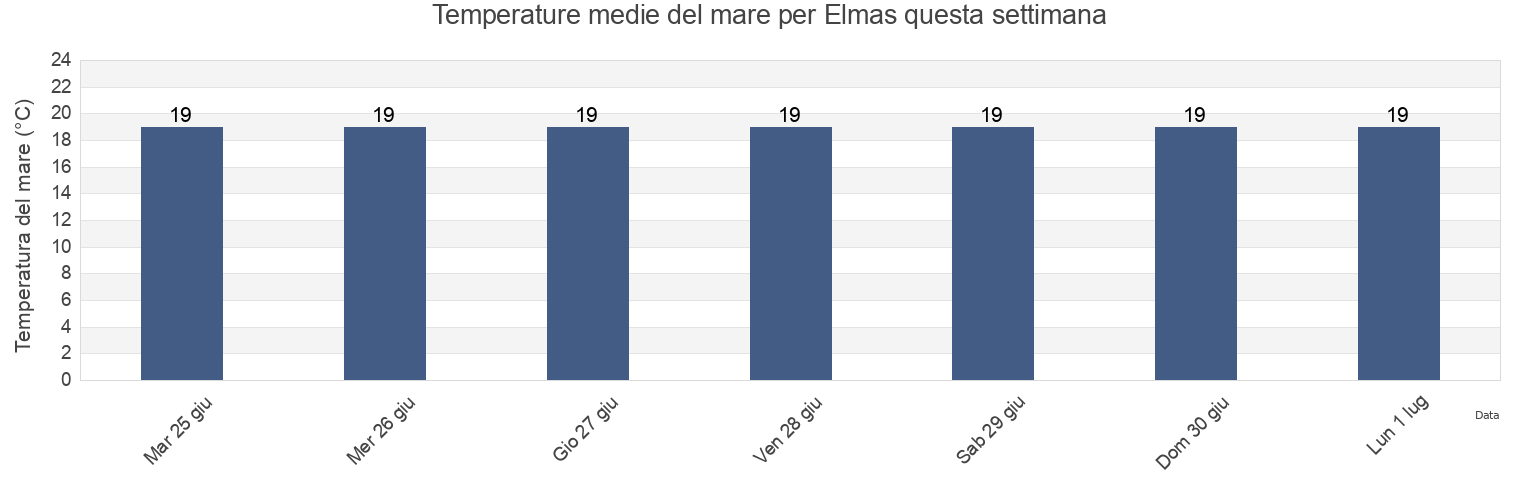 Temperature del mare per Elmas, Provincia di Cagliari, Sardinia, Italy questa settimana