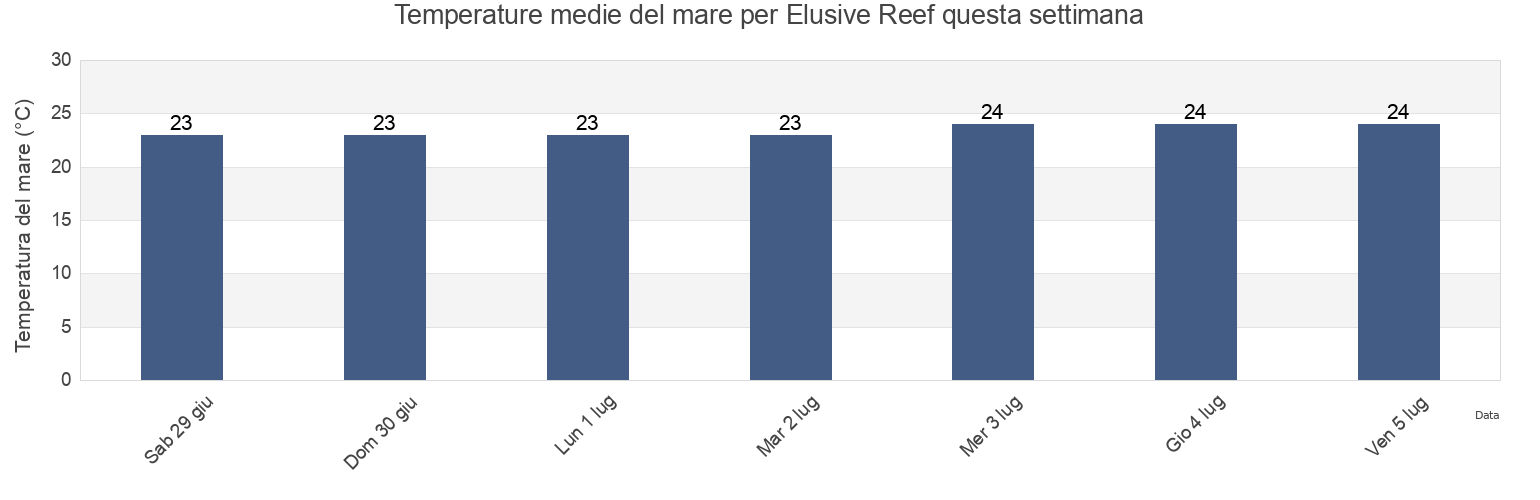 Temperature del mare per Elusive Reef, Gladstone, Queensland, Australia questa settimana