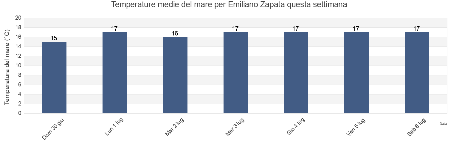 Temperature del mare per Emiliano Zapata, Ensenada, Baja California, Mexico questa settimana