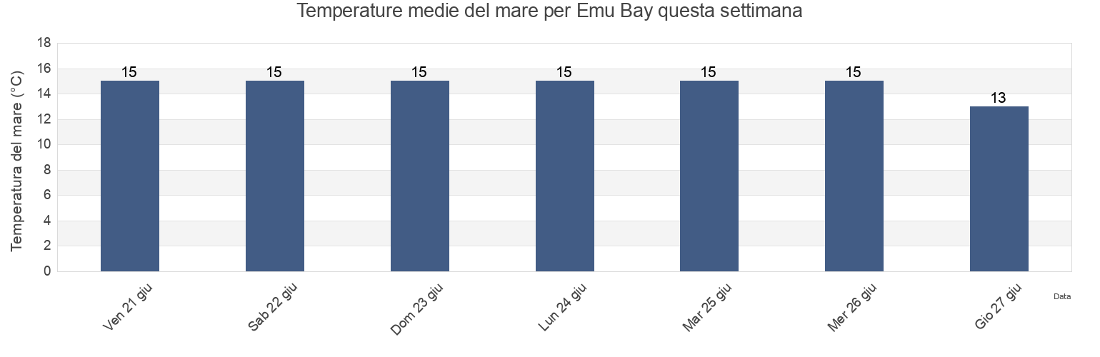 Temperature del mare per Emu Bay, South Australia, Australia questa settimana
