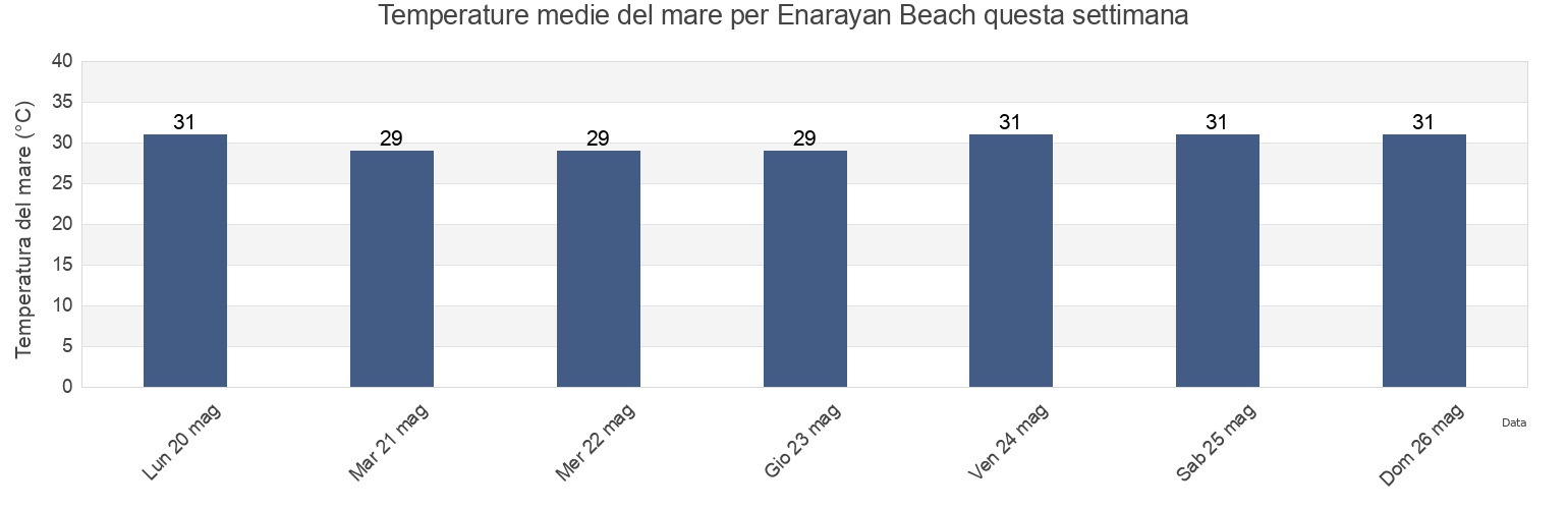 Temperature del mare per Enarayan Beach, Province of Palawan, Mimaropa, Philippines questa settimana