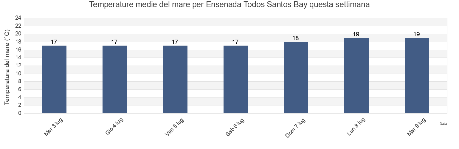 Temperature del mare per Ensenada Todos Santos Bay, Ensenada, Baja California, Mexico questa settimana