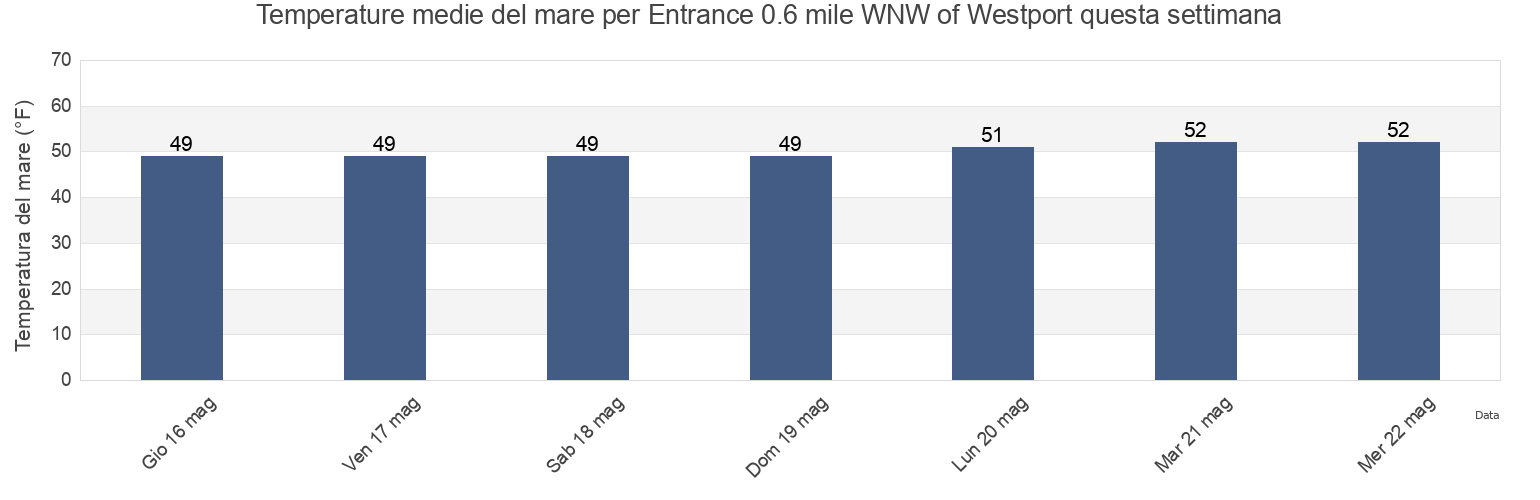 Temperature del mare per Entrance 0.6 mile WNW of Westport, Grays Harbor County, Washington, United States questa settimana
