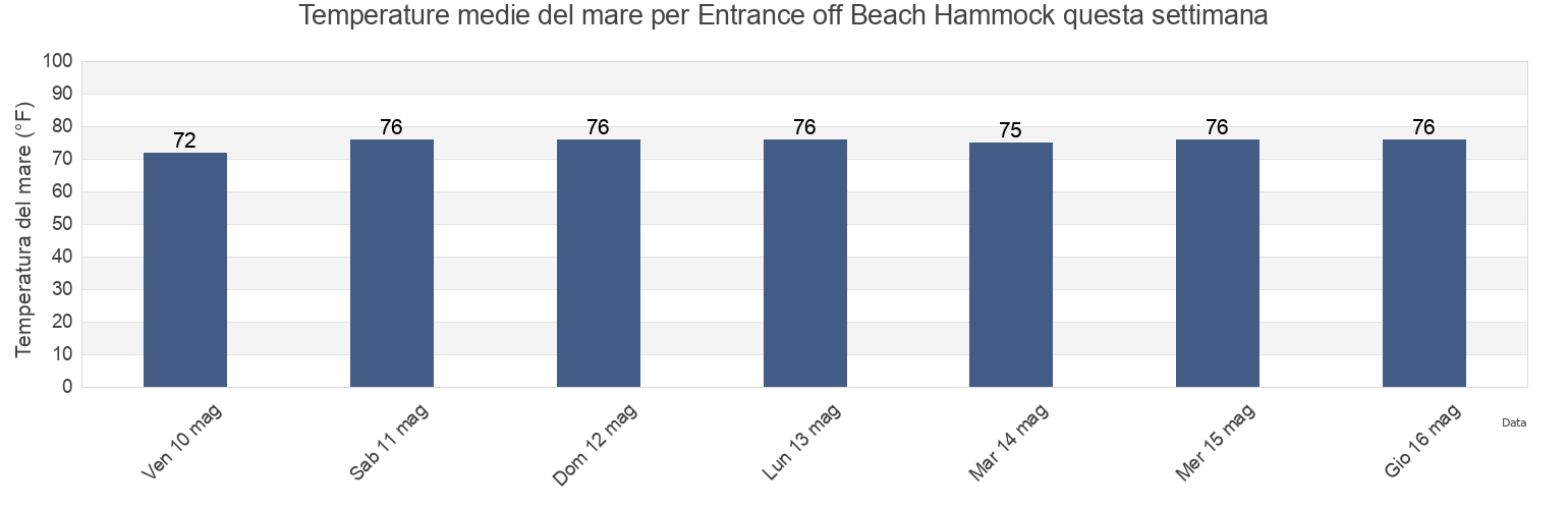 Temperature del mare per Entrance off Beach Hammock, Chatham County, Georgia, United States questa settimana
