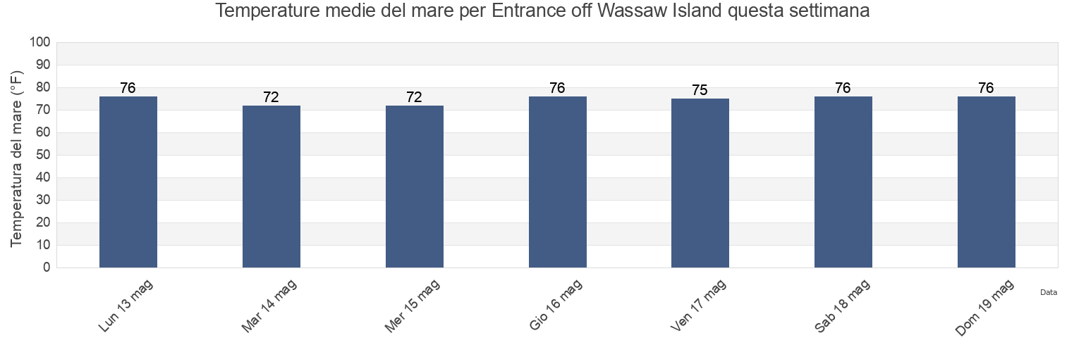 Temperature del mare per Entrance off Wassaw Island, Chatham County, Georgia, United States questa settimana