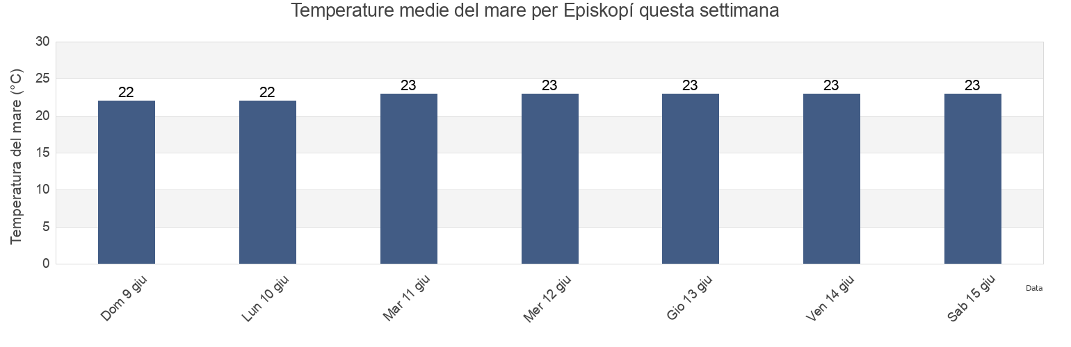 Temperature del mare per Episkopí, Limassol, Cyprus questa settimana