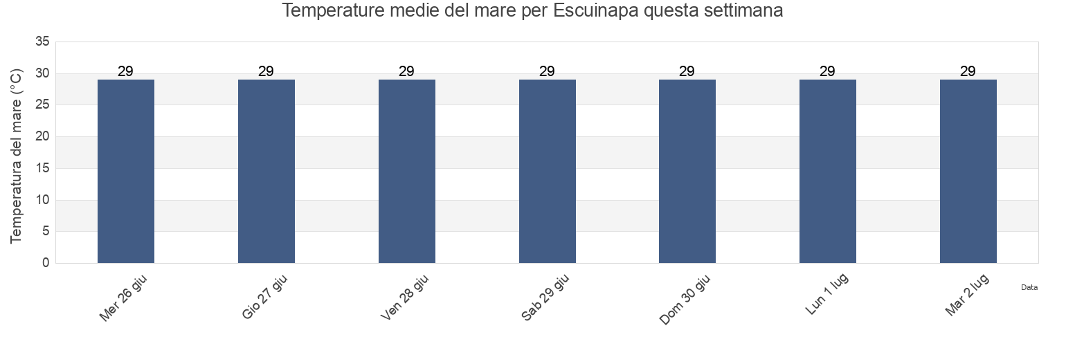 Temperature del mare per Escuinapa, Escuinapa, Sinaloa, Mexico questa settimana