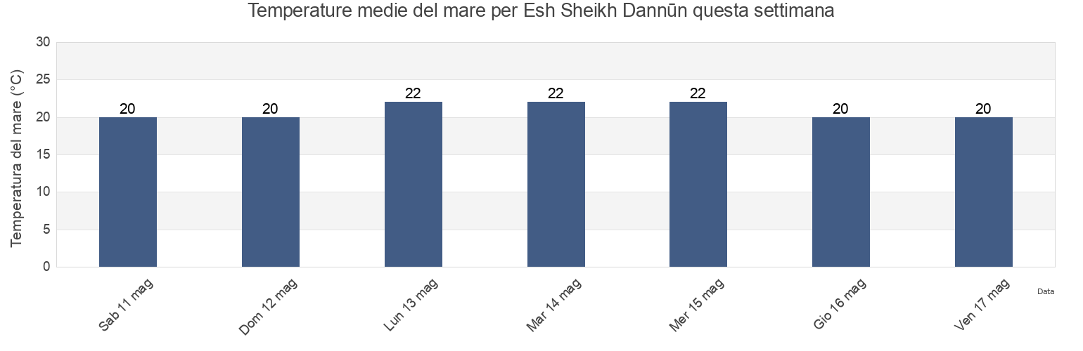 Temperature del mare per Esh Sheikh Dannūn, Northern District, Israel questa settimana