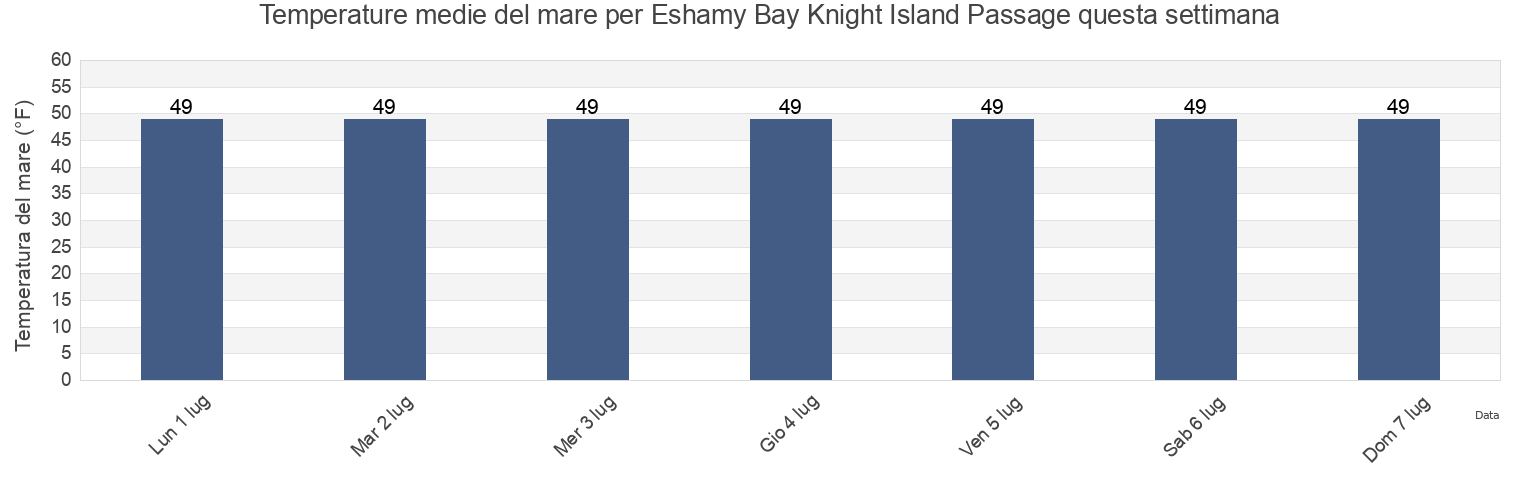 Temperature del mare per Eshamy Bay Knight Island Passage, Anchorage Municipality, Alaska, United States questa settimana
