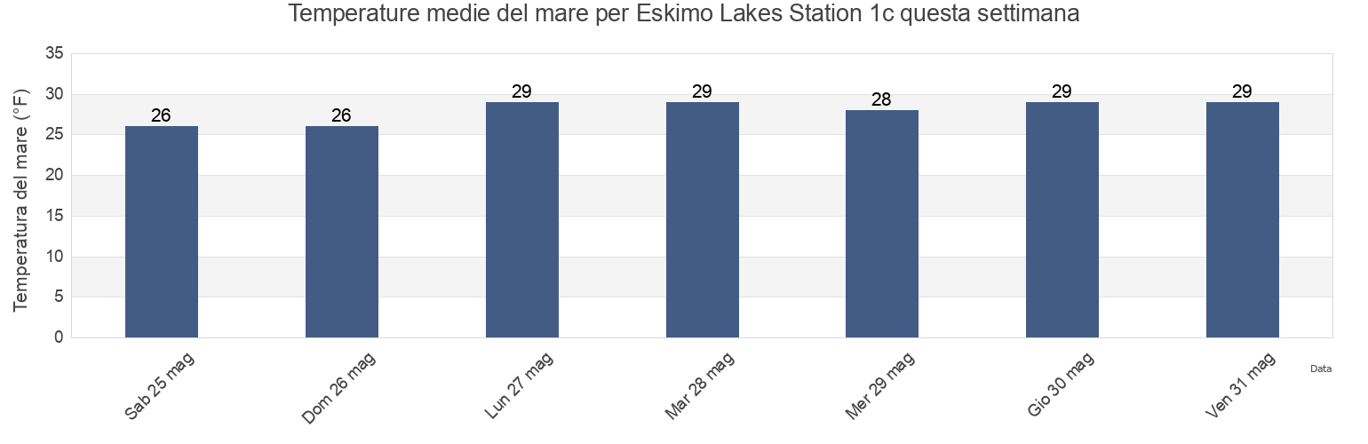 Temperature del mare per Eskimo Lakes Station 1c, Southeast Fairbanks Census Area, Alaska, United States questa settimana