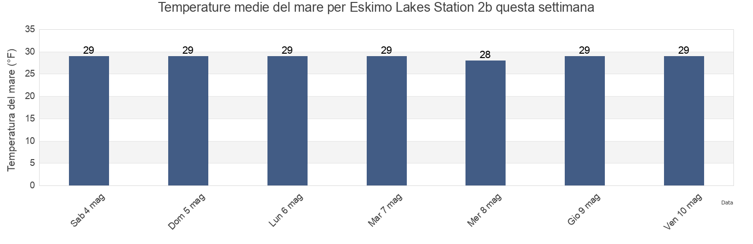 Temperature del mare per Eskimo Lakes Station 2b, Southeast Fairbanks Census Area, Alaska, United States questa settimana