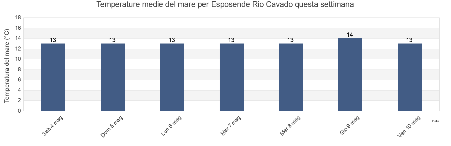 Temperature del mare per Esposende Rio Cavado, Esposende, Braga, Portugal questa settimana