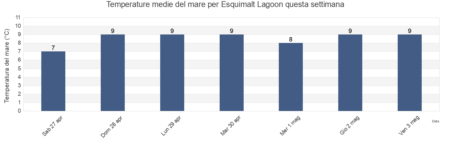 Temperature del mare per Esquimalt Lagoon, Capital Regional District, British Columbia, Canada questa settimana