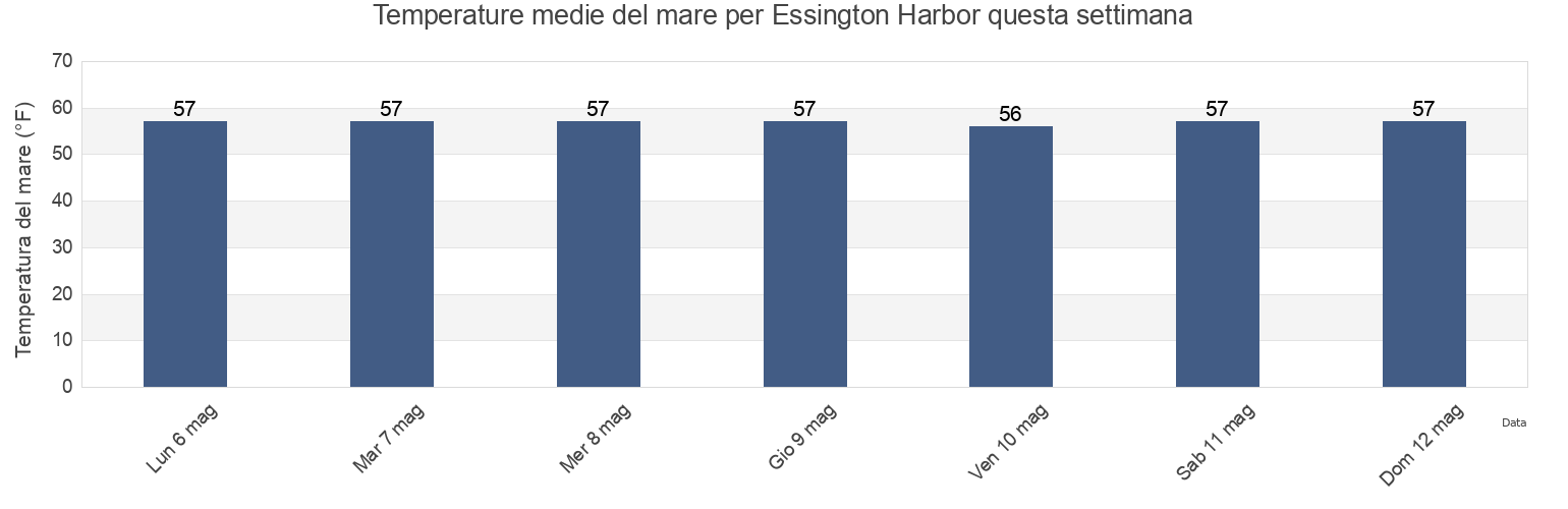 Temperature del mare per Essington Harbor, Delaware County, Pennsylvania, United States questa settimana