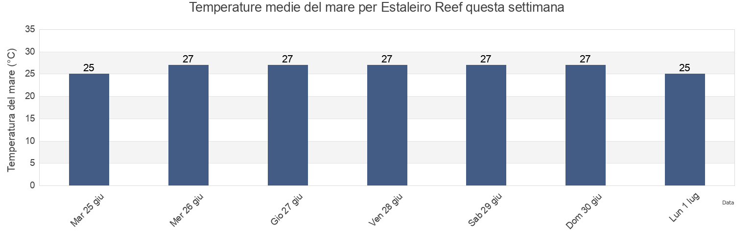 Temperature del mare per Estaleiro Reef, Salvador, Bahia, Brazil questa settimana