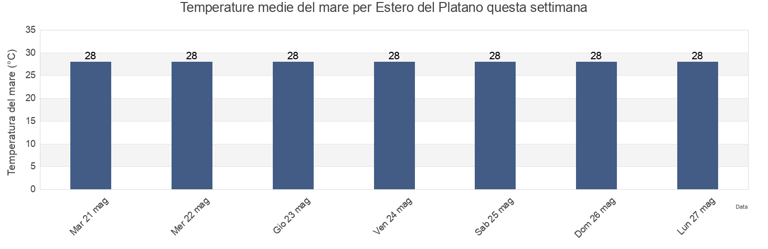Temperature del mare per Estero del Platano, Cantón Muisne, Esmeraldas, Ecuador questa settimana