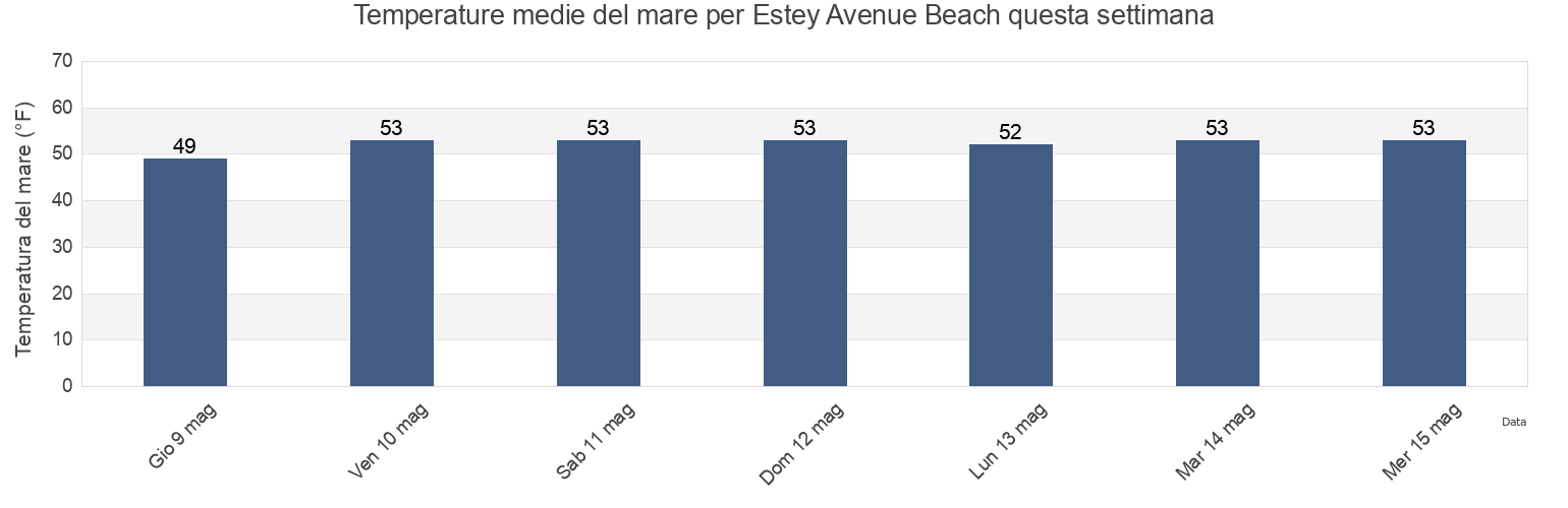 Temperature del mare per Estey Avenue Beach, Barnstable County, Massachusetts, United States questa settimana