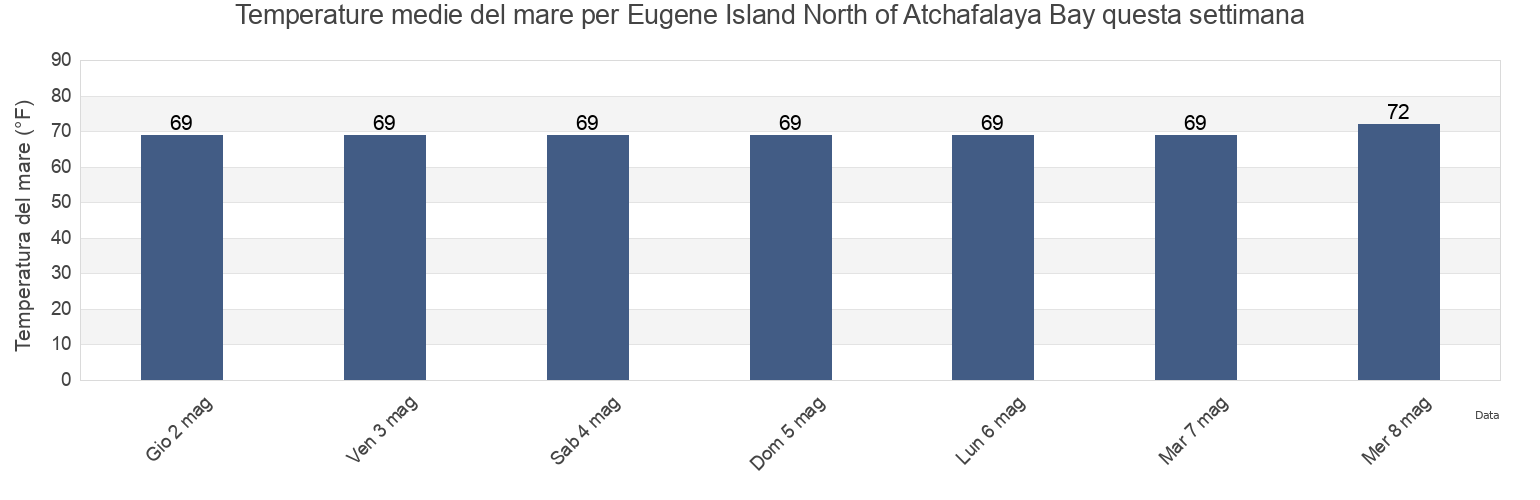 Temperature del mare per Eugene Island North of Atchafalaya Bay, Saint Mary Parish, Louisiana, United States questa settimana