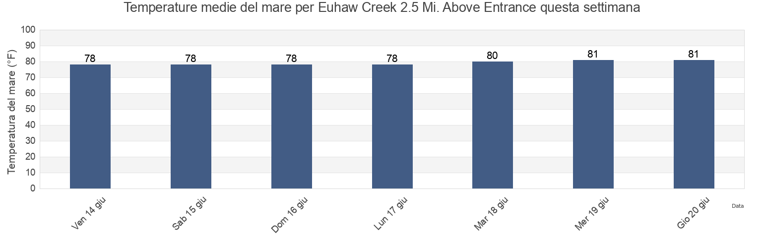 Temperature del mare per Euhaw Creek 2.5 Mi. Above Entrance, Beaufort County, South Carolina, United States questa settimana