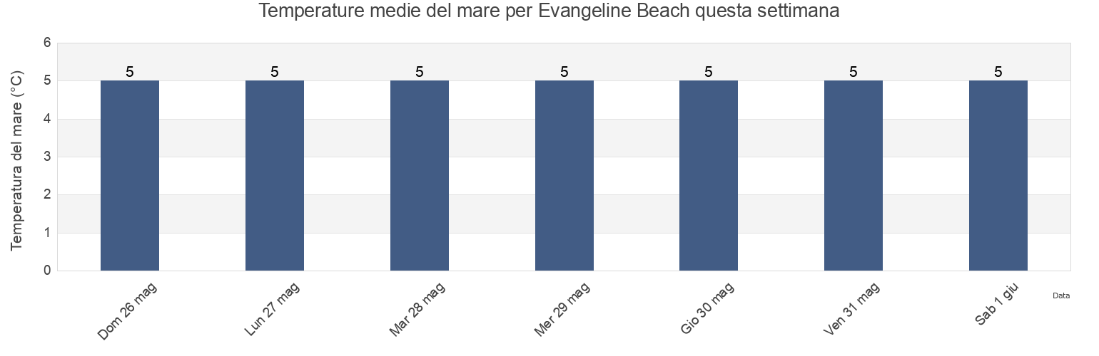 Temperature del mare per Evangeline Beach, Nova Scotia, Canada questa settimana