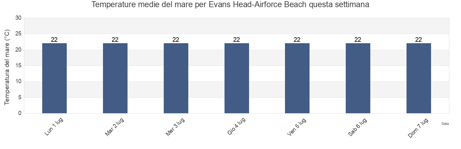 Temperature del mare per Evans Head-Airforce Beach, Ballina, New South Wales, Australia questa settimana