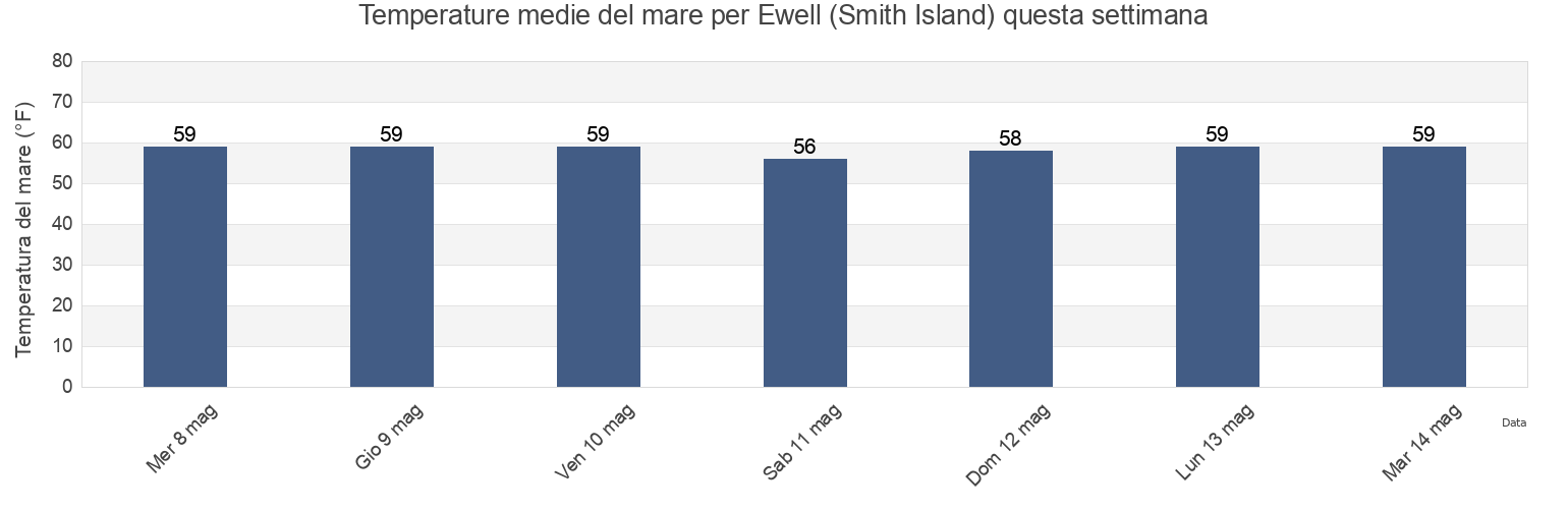 Temperature del mare per Ewell (Smith Island), Somerset County, Maryland, United States questa settimana